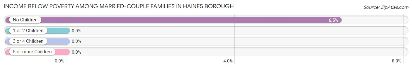 Income Below Poverty Among Married-Couple Families in Haines Borough