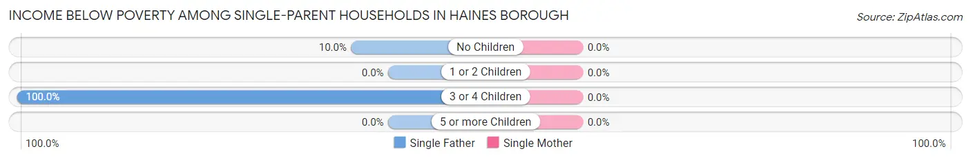 Income Below Poverty Among Single-Parent Households in Haines Borough