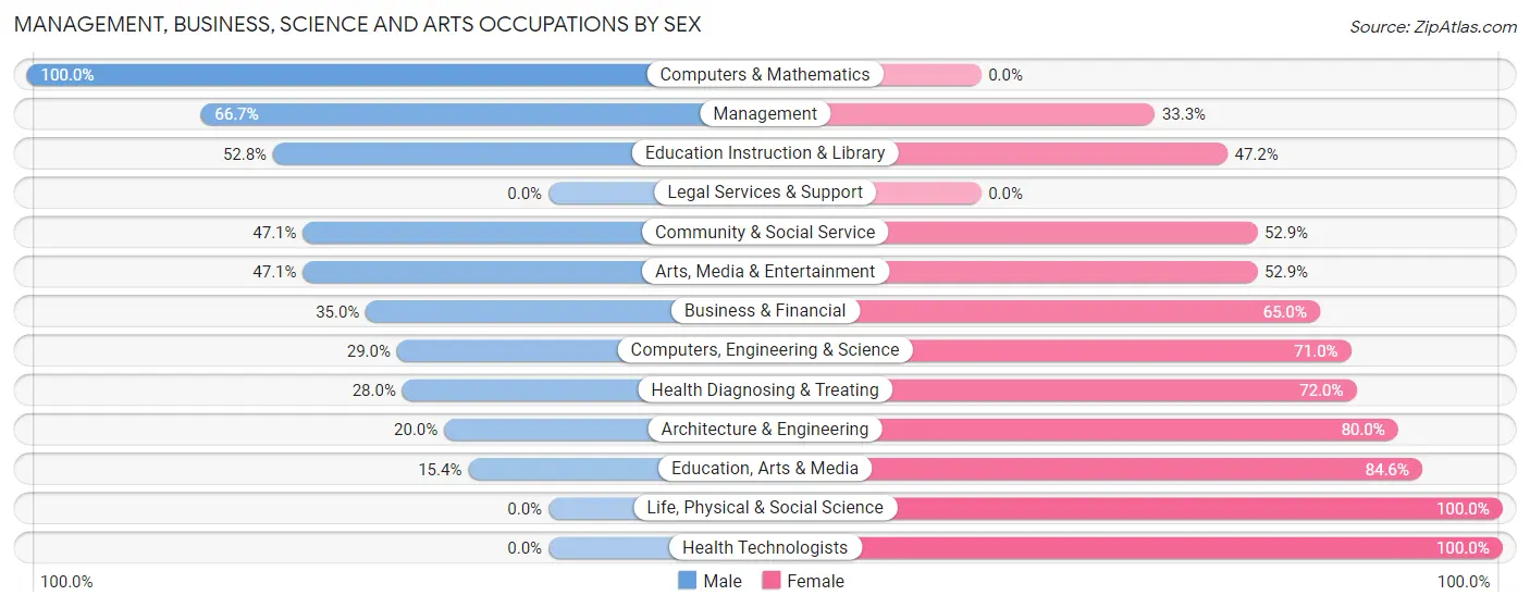 Management, Business, Science and Arts Occupations by Sex in Haines Borough