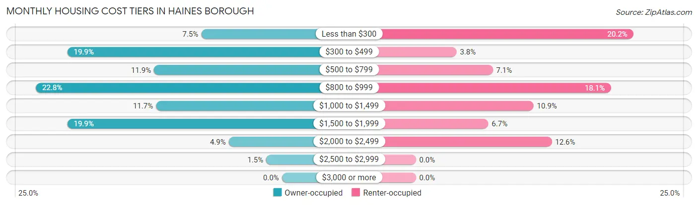 Monthly Housing Cost Tiers in Haines Borough