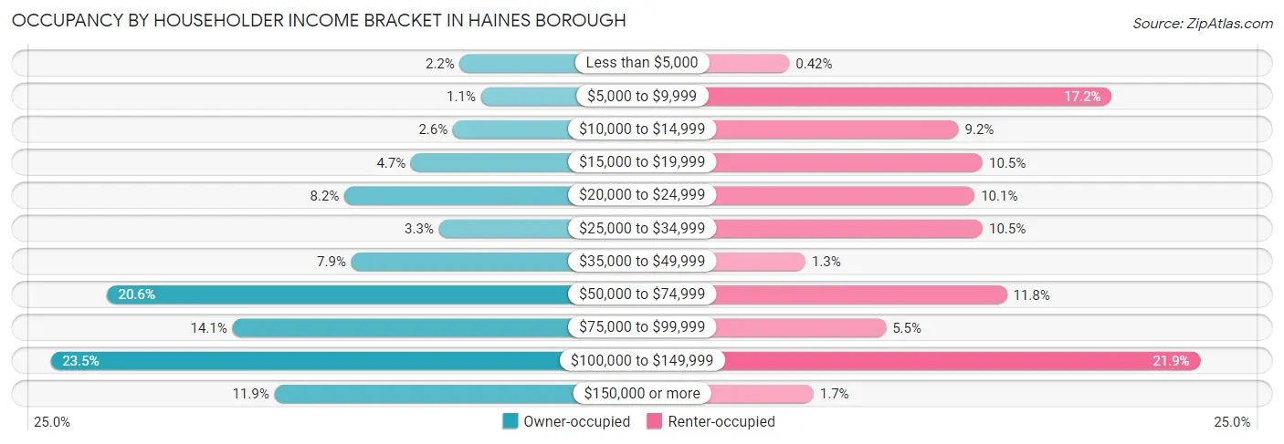 Occupancy by Householder Income Bracket in Haines Borough