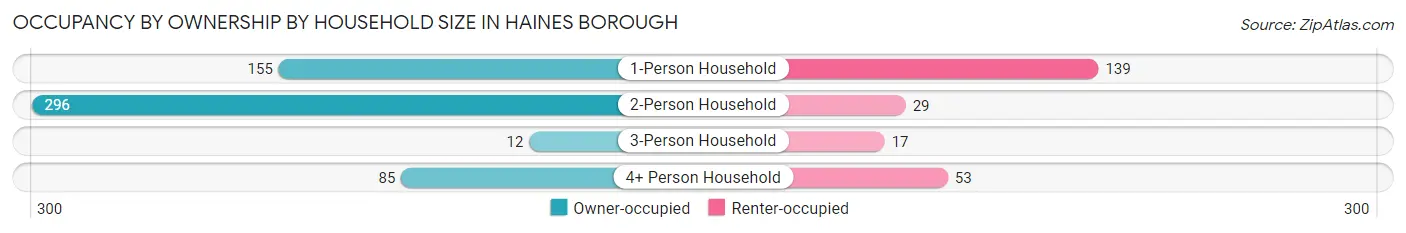 Occupancy by Ownership by Household Size in Haines Borough