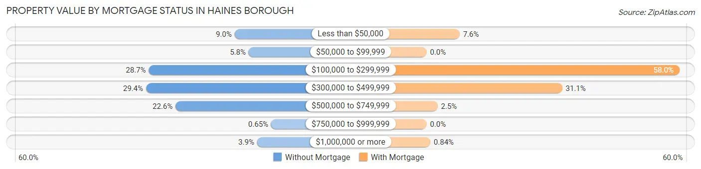 Property Value by Mortgage Status in Haines Borough