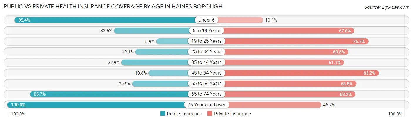 Public vs Private Health Insurance Coverage by Age in Haines Borough