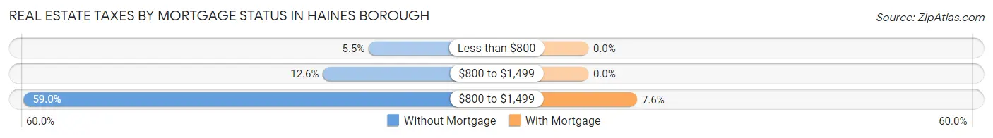 Real Estate Taxes by Mortgage Status in Haines Borough
