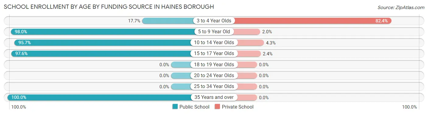 School Enrollment by Age by Funding Source in Haines Borough