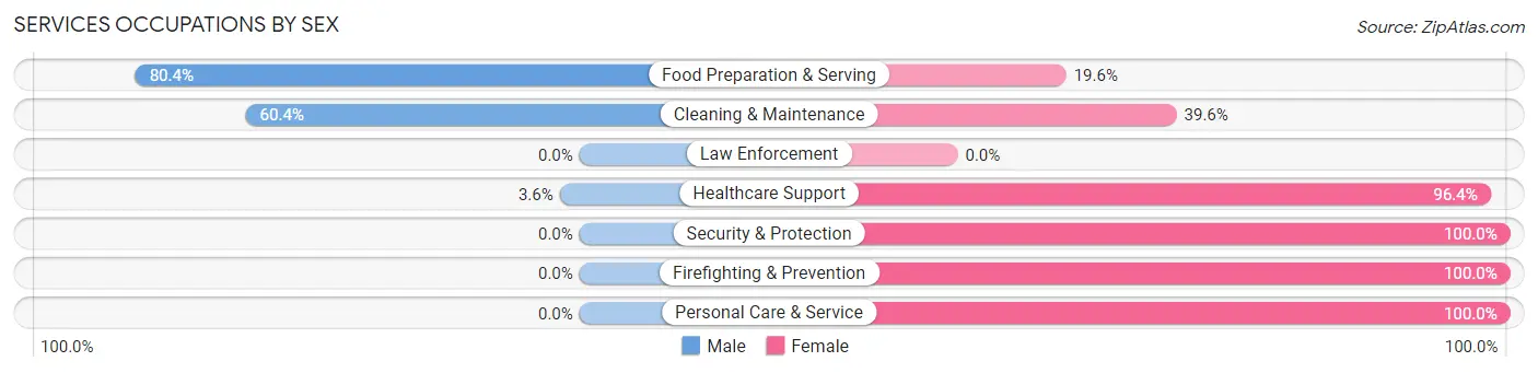 Services Occupations by Sex in Haines Borough