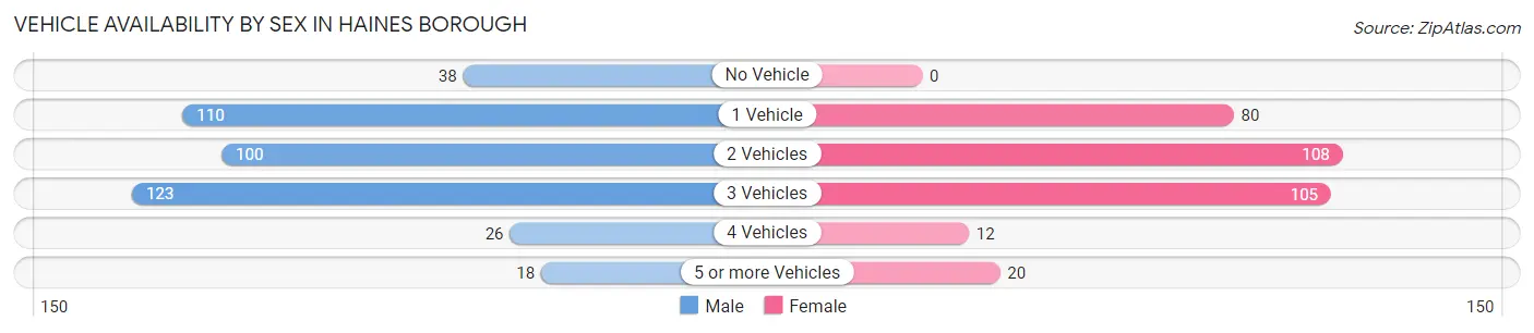 Vehicle Availability by Sex in Haines Borough