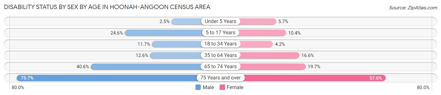 Disability Status by Sex by Age in Hoonah-Angoon Census Area