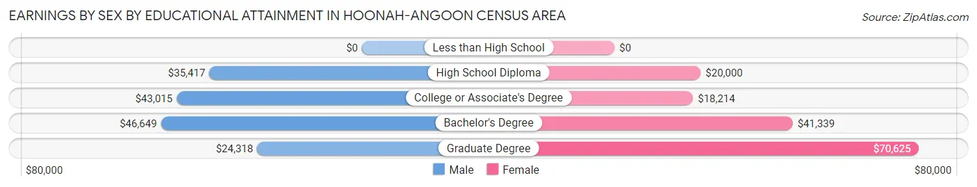 Earnings by Sex by Educational Attainment in Hoonah-Angoon Census Area