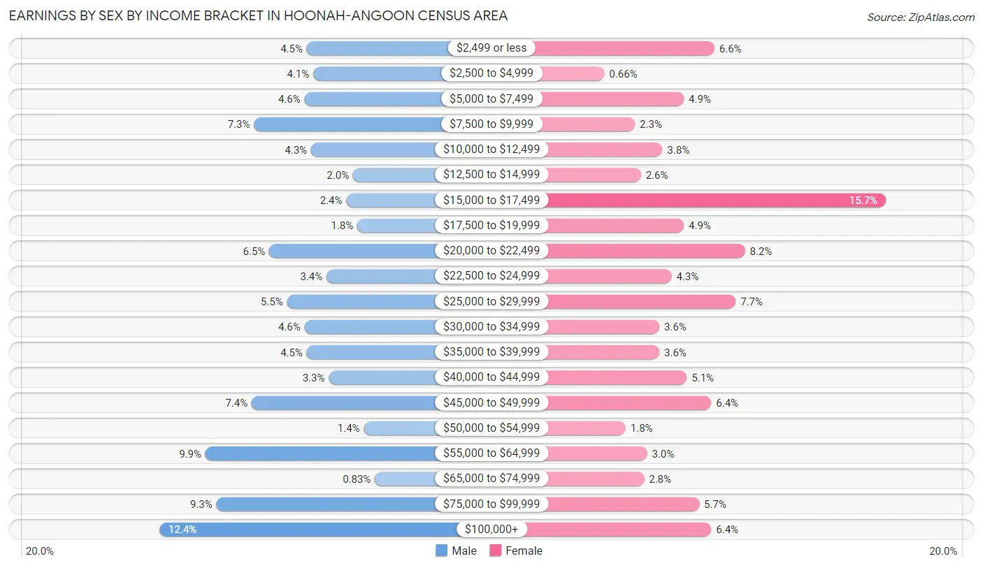 Earnings by Sex by Income Bracket in Hoonah-Angoon Census Area