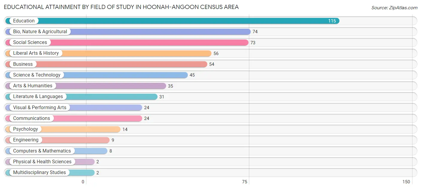Educational Attainment by Field of Study in Hoonah-Angoon Census Area