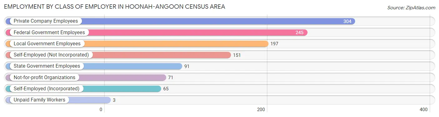 Employment by Class of Employer in Hoonah-Angoon Census Area