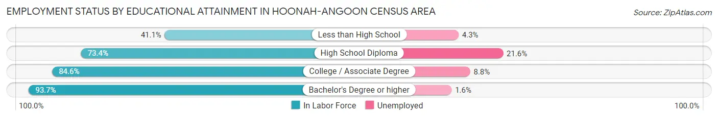 Employment Status by Educational Attainment in Hoonah-Angoon Census Area