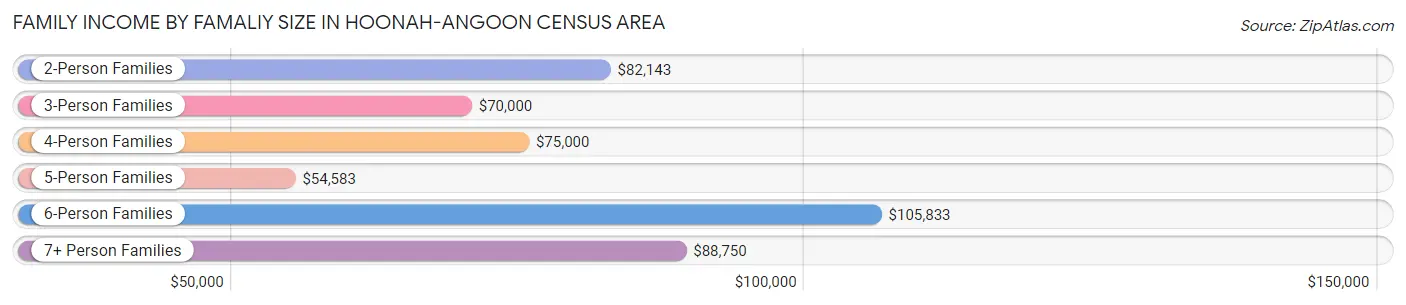 Family Income by Famaliy Size in Hoonah-Angoon Census Area