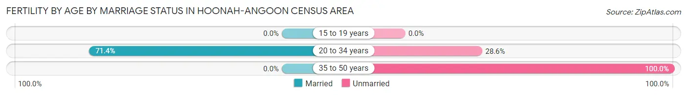 Female Fertility by Age by Marriage Status in Hoonah-Angoon Census Area