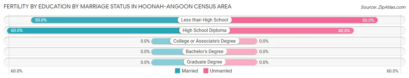 Female Fertility by Education by Marriage Status in Hoonah-Angoon Census Area