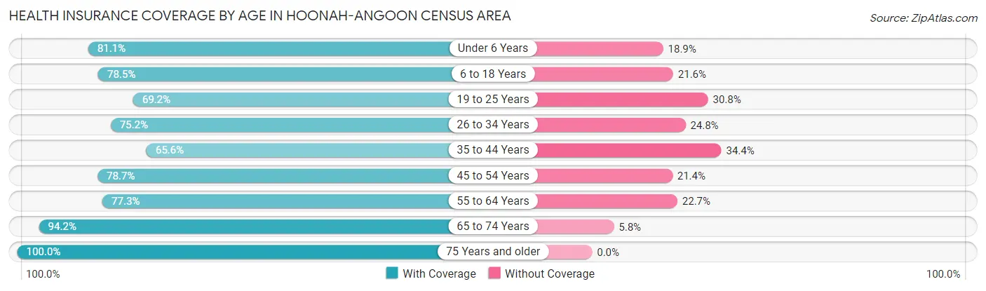 Health Insurance Coverage by Age in Hoonah-Angoon Census Area