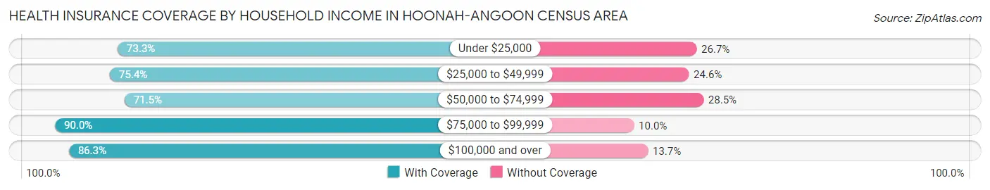 Health Insurance Coverage by Household Income in Hoonah-Angoon Census Area
