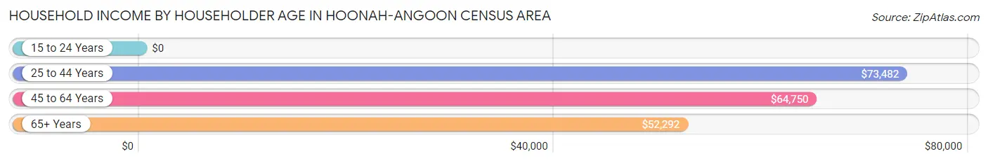 Household Income by Householder Age in Hoonah-Angoon Census Area