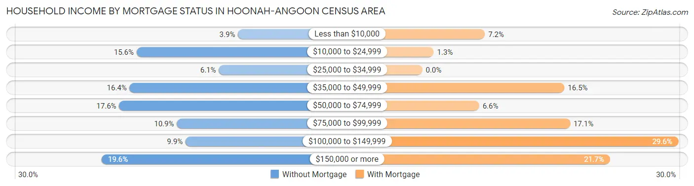 Household Income by Mortgage Status in Hoonah-Angoon Census Area