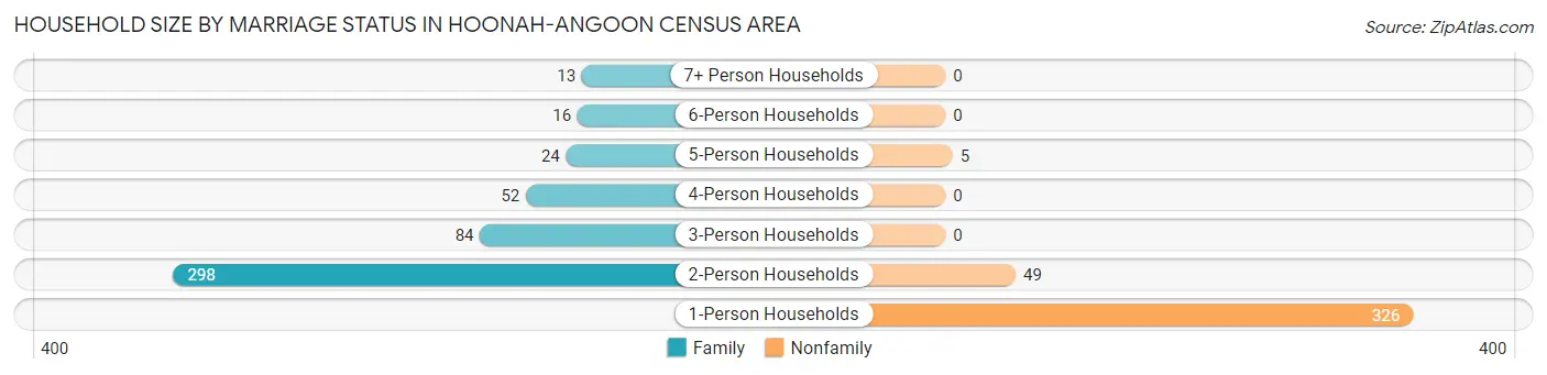 Household Size by Marriage Status in Hoonah-Angoon Census Area