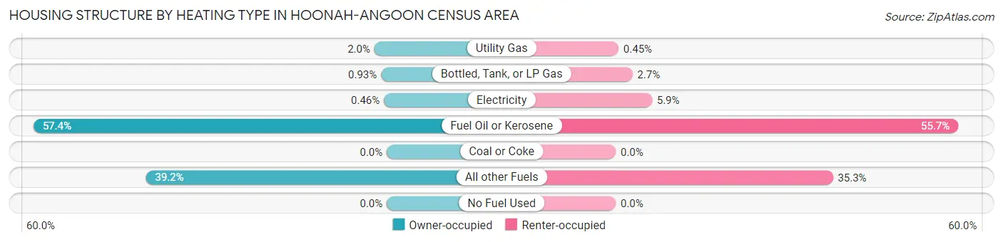Housing Structure by Heating Type in Hoonah-Angoon Census Area