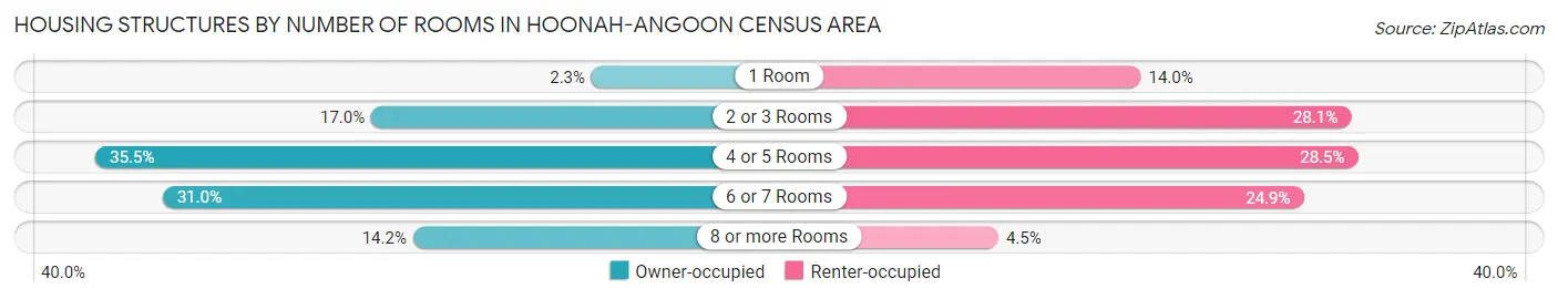 Housing Structures by Number of Rooms in Hoonah-Angoon Census Area
