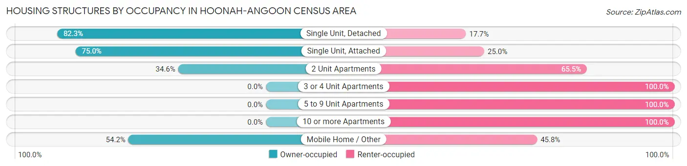 Housing Structures by Occupancy in Hoonah-Angoon Census Area