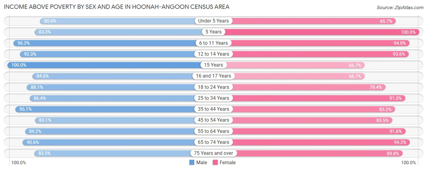 Income Above Poverty by Sex and Age in Hoonah-Angoon Census Area