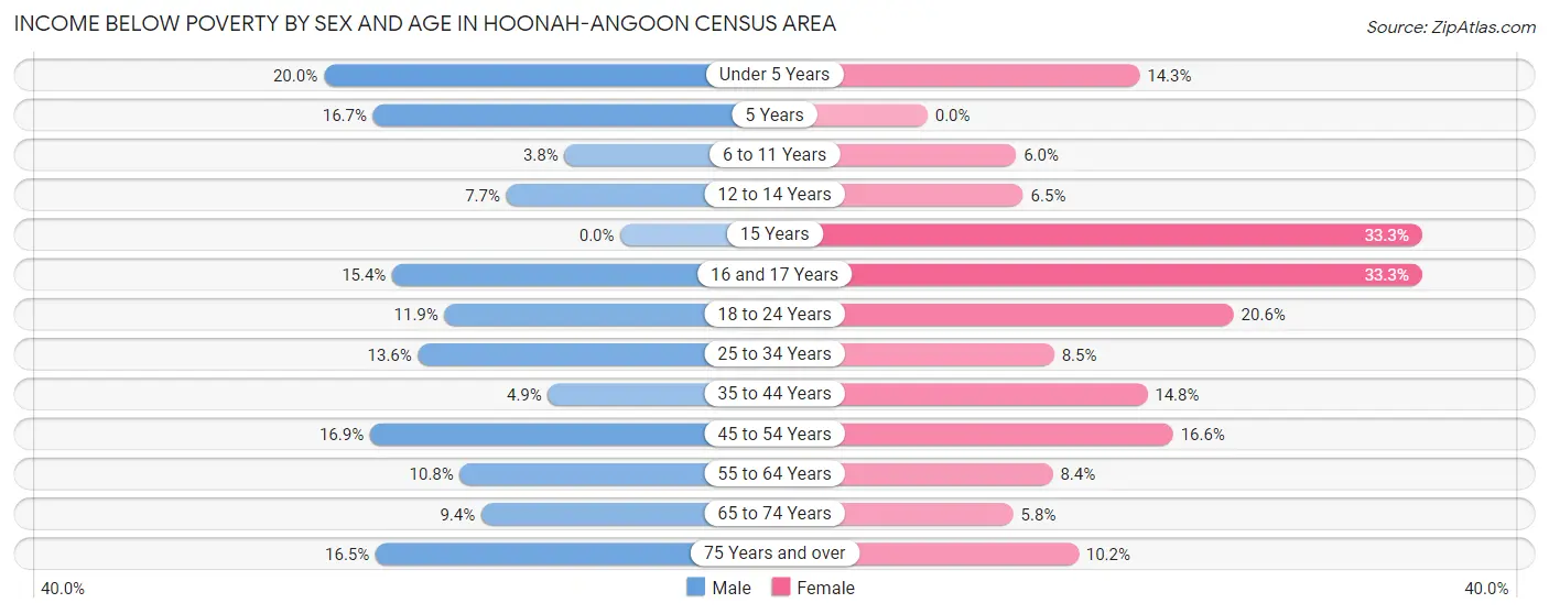 Income Below Poverty by Sex and Age in Hoonah-Angoon Census Area