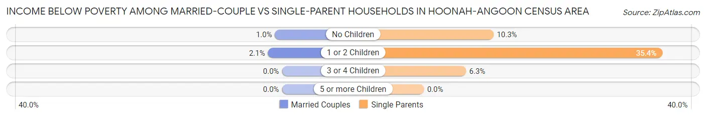 Income Below Poverty Among Married-Couple vs Single-Parent Households in Hoonah-Angoon Census Area