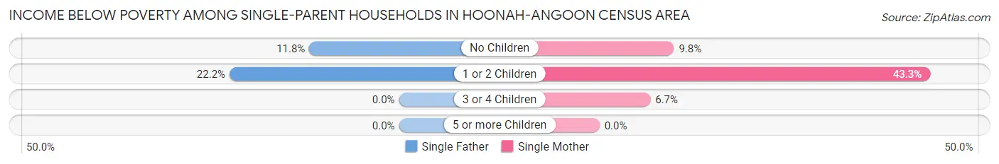 Income Below Poverty Among Single-Parent Households in Hoonah-Angoon Census Area