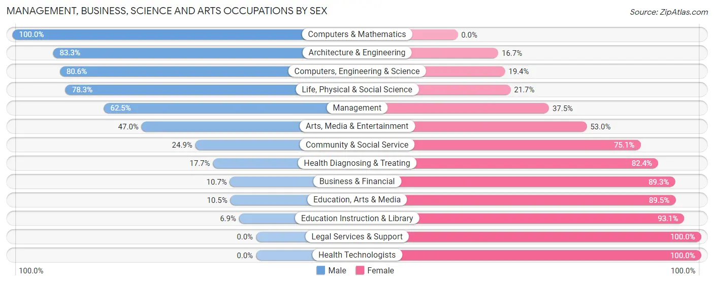 Management, Business, Science and Arts Occupations by Sex in Hoonah-Angoon Census Area