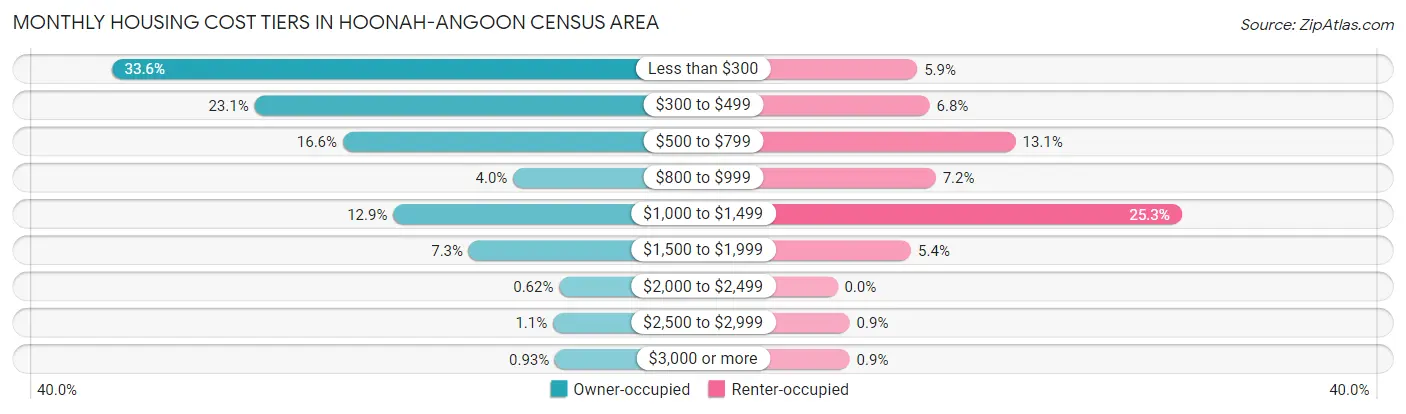 Monthly Housing Cost Tiers in Hoonah-Angoon Census Area