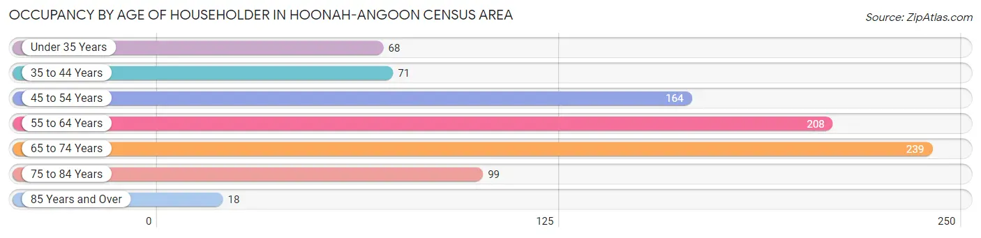 Occupancy by Age of Householder in Hoonah-Angoon Census Area