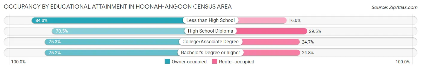 Occupancy by Educational Attainment in Hoonah-Angoon Census Area
