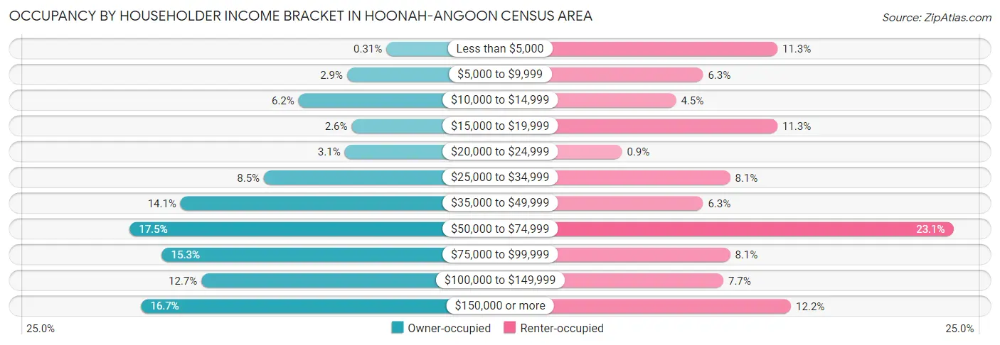 Occupancy by Householder Income Bracket in Hoonah-Angoon Census Area