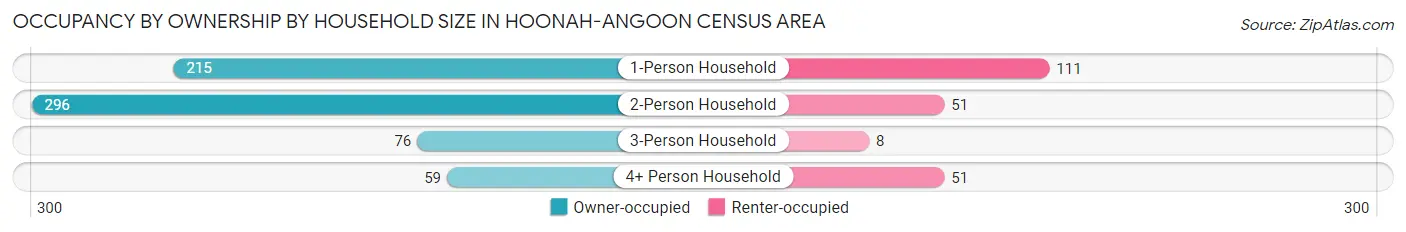 Occupancy by Ownership by Household Size in Hoonah-Angoon Census Area