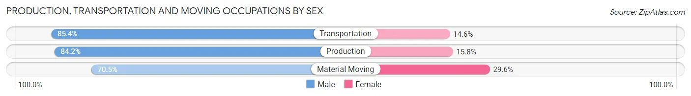 Production, Transportation and Moving Occupations by Sex in Hoonah-Angoon Census Area