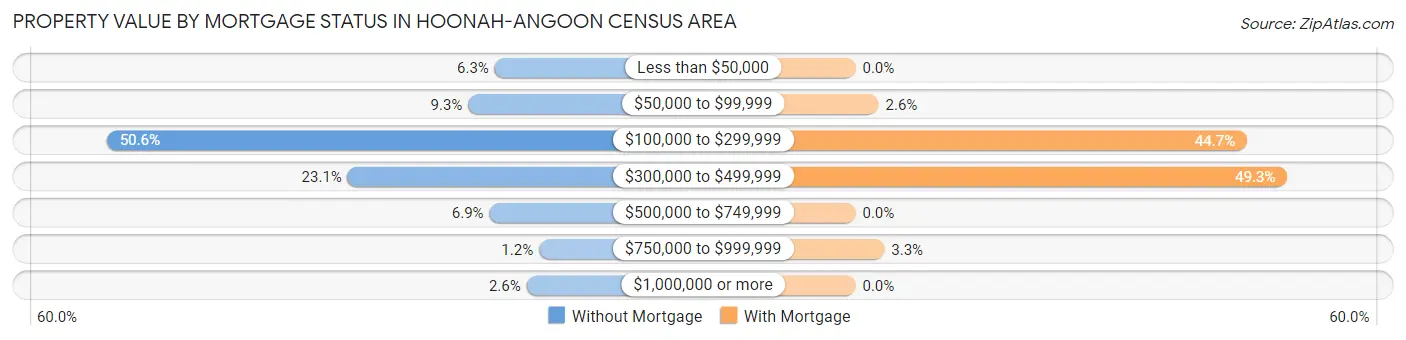 Property Value by Mortgage Status in Hoonah-Angoon Census Area