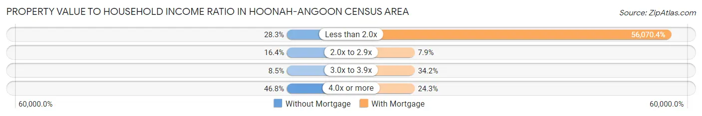 Property Value to Household Income Ratio in Hoonah-Angoon Census Area