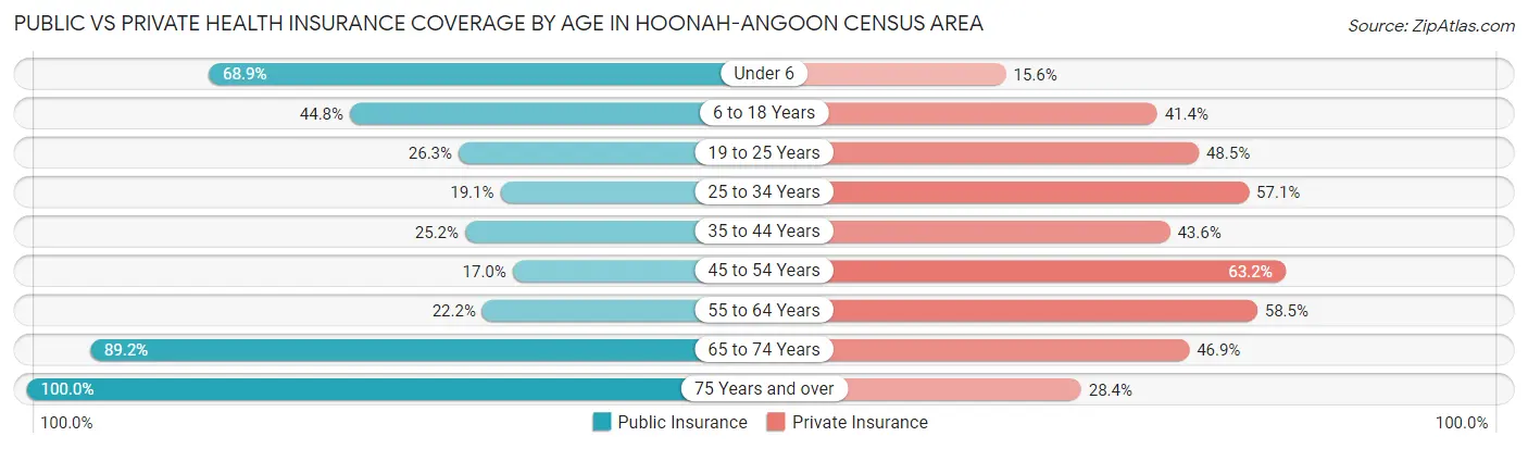Public vs Private Health Insurance Coverage by Age in Hoonah-Angoon Census Area