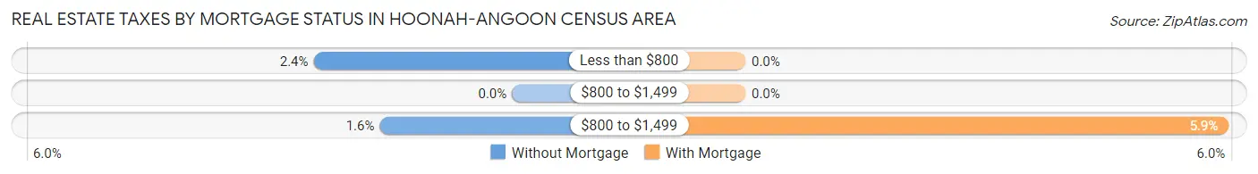 Real Estate Taxes by Mortgage Status in Hoonah-Angoon Census Area