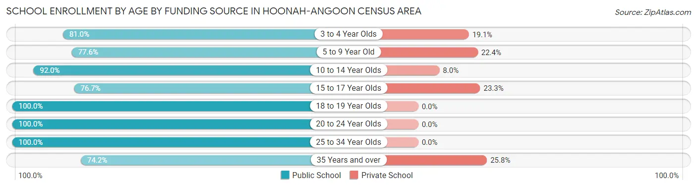 School Enrollment by Age by Funding Source in Hoonah-Angoon Census Area
