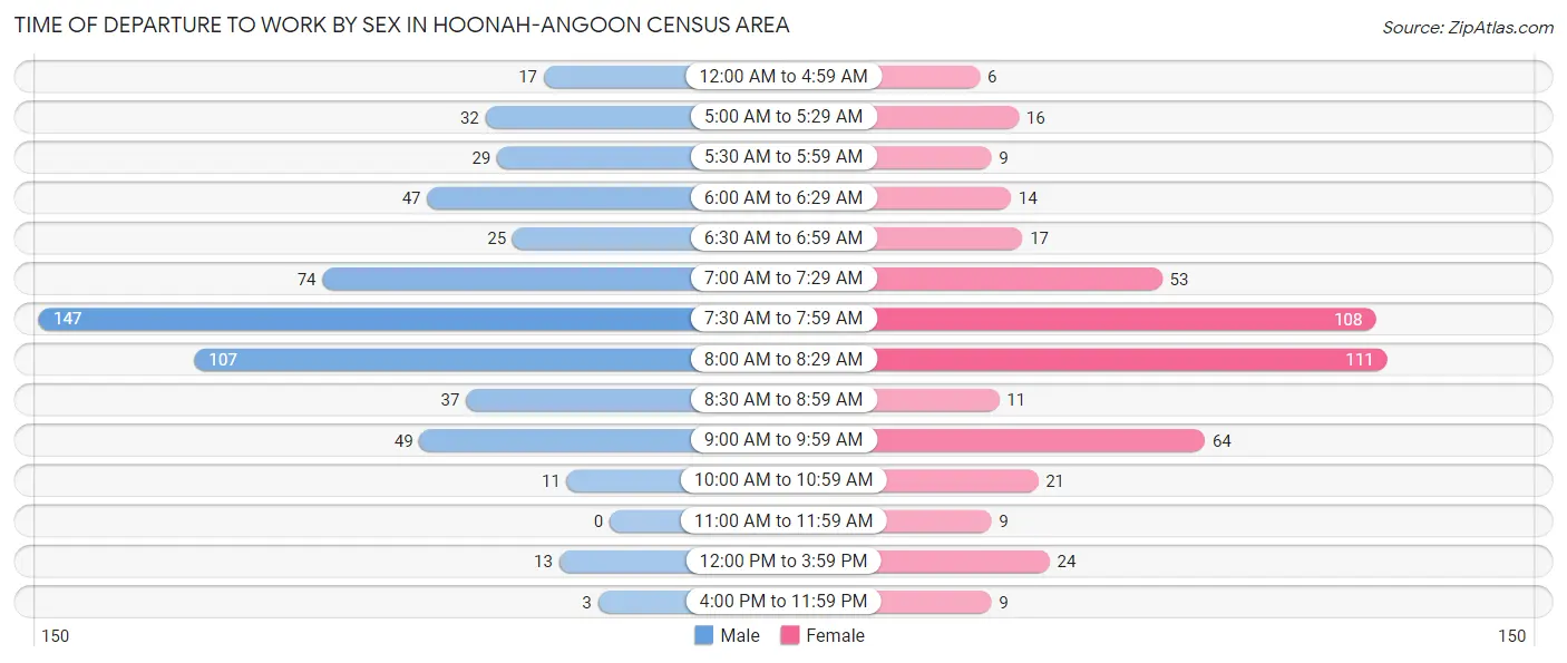Time of Departure to Work by Sex in Hoonah-Angoon Census Area