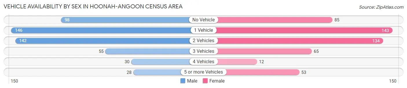 Vehicle Availability by Sex in Hoonah-Angoon Census Area