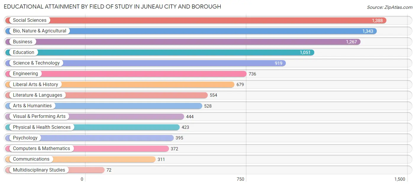 Educational Attainment by Field of Study in Juneau City and Borough