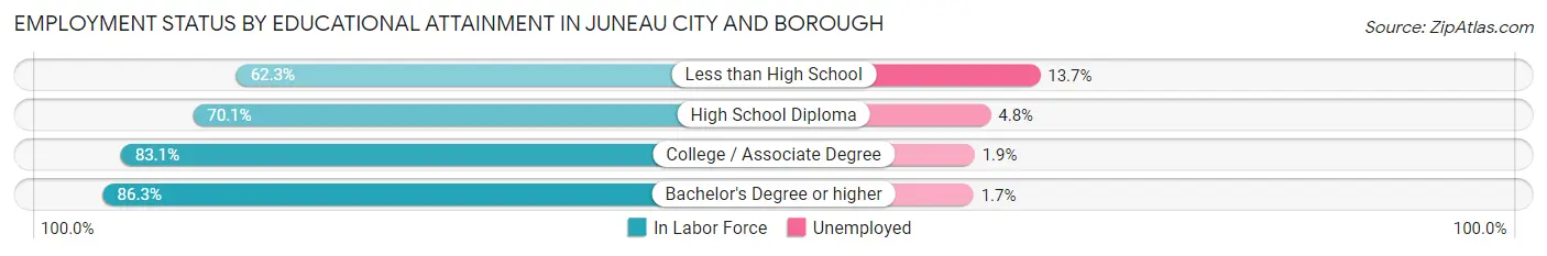 Employment Status by Educational Attainment in Juneau City and Borough