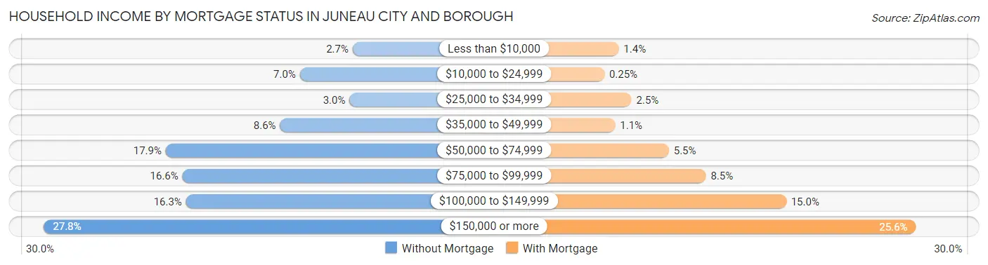 Household Income by Mortgage Status in Juneau City and Borough
